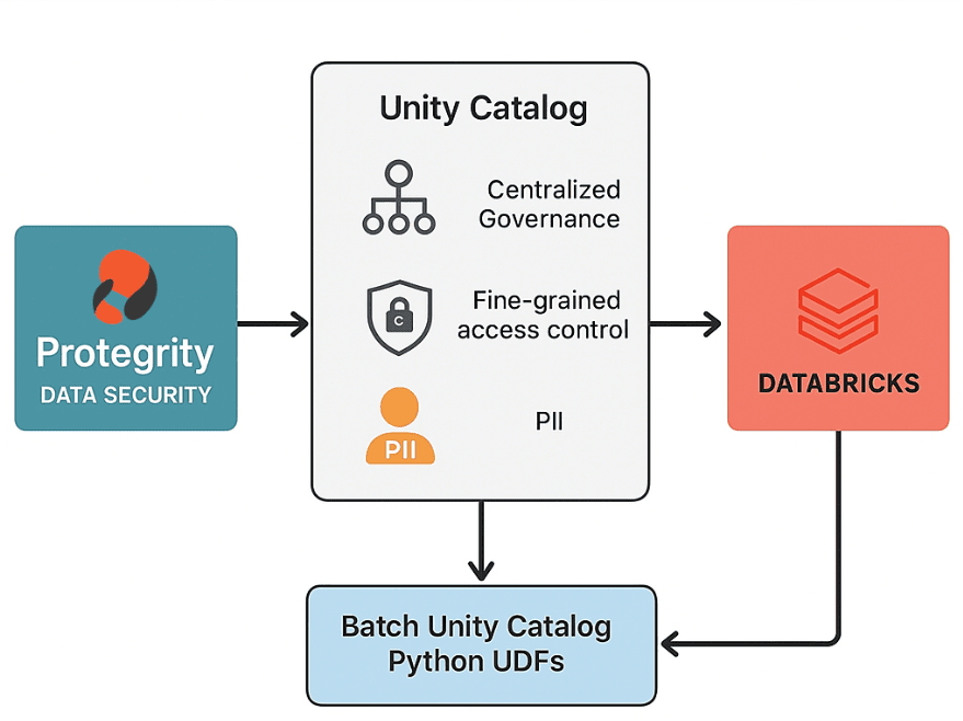 Can Your Current Architecture Handle Secure, High-Speed Analytics on Databricks?